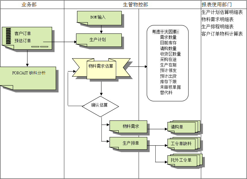 ERP星空体育(中国)官方网站-STARSPORTS
的三大维度管理